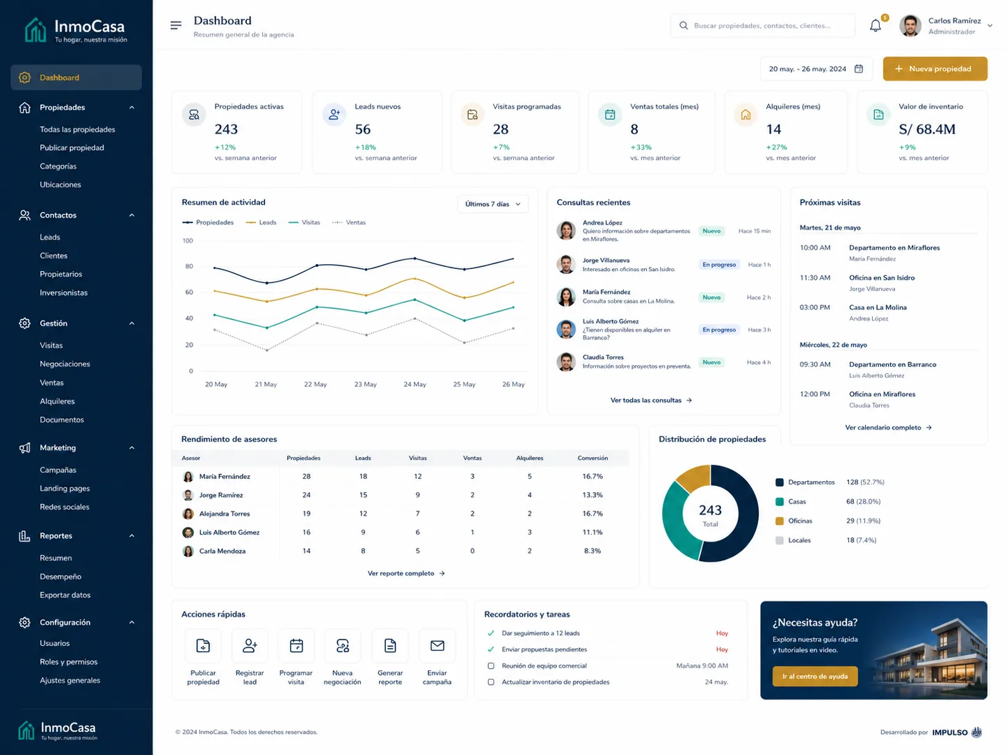 Dashboard de indicadores inmobiliarios